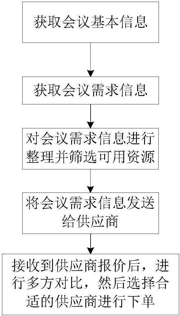 一种会议需求分发方法