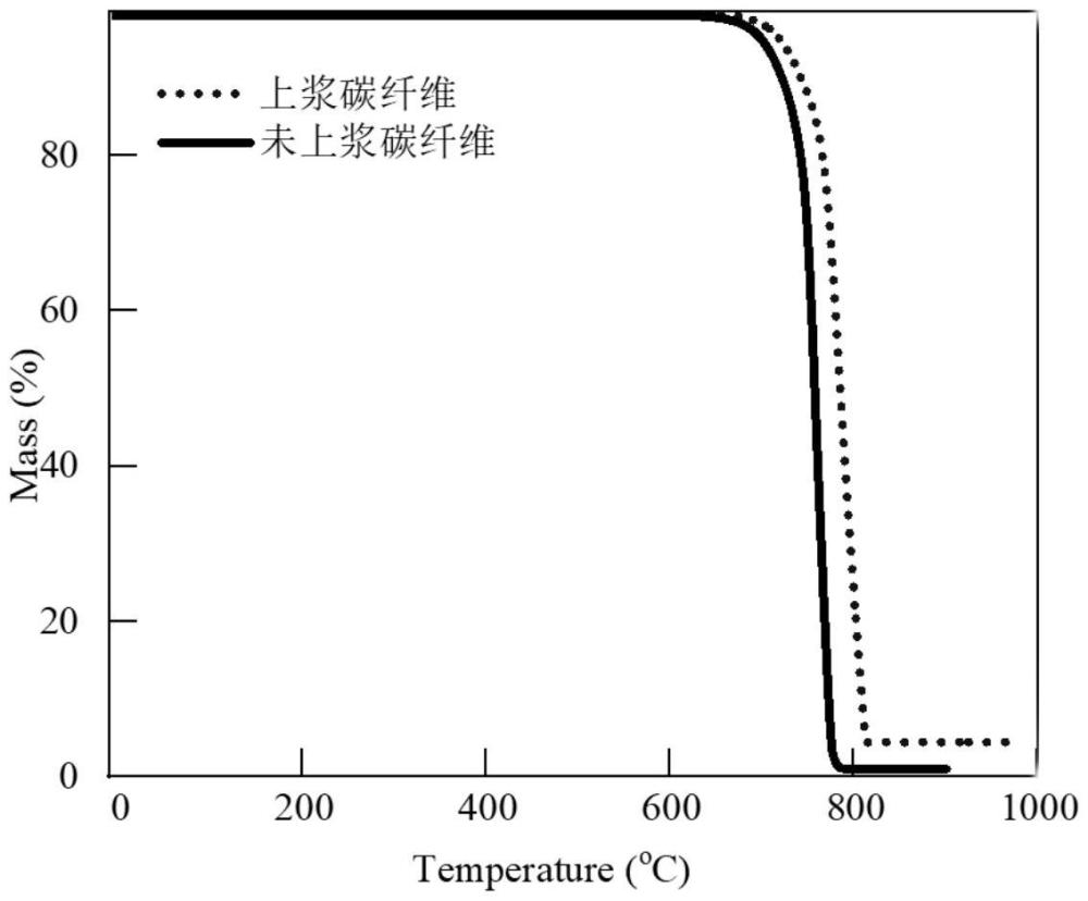 碳纤维用上浆剂、碳纤维的上浆方法、碳纤维和热塑性树脂碳纤维复合材料 - 爱企查