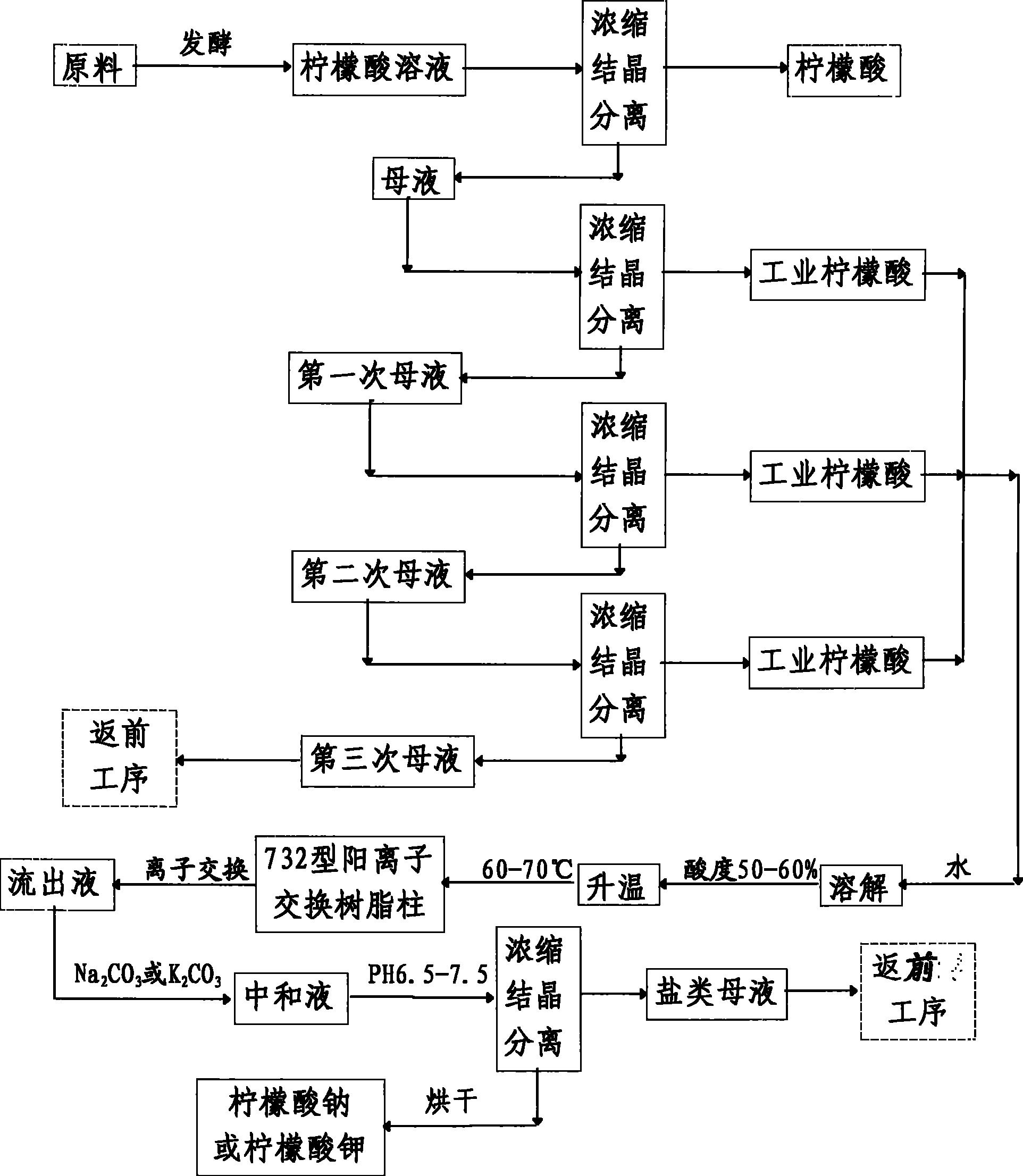 利用柠檬酸生产的母液制备柠檬酸盐的工艺方法