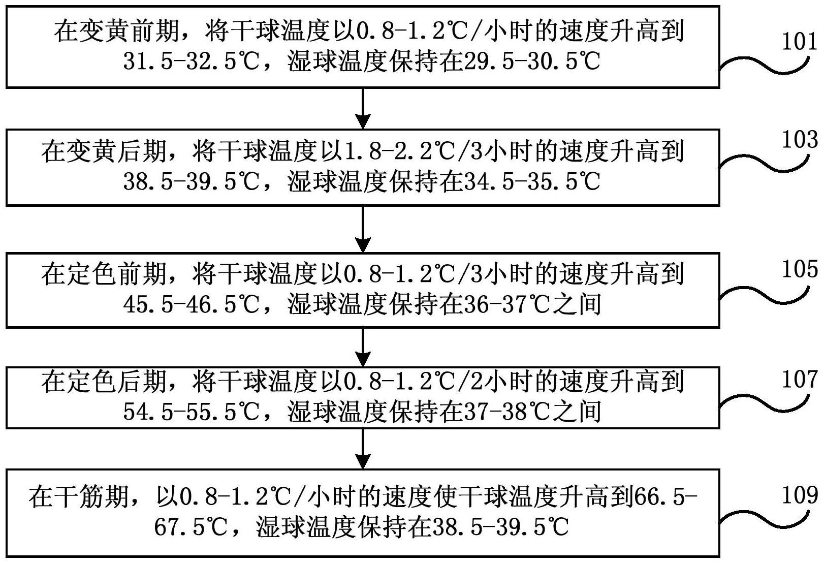 烟叶烘烤顺口溜 技术图片