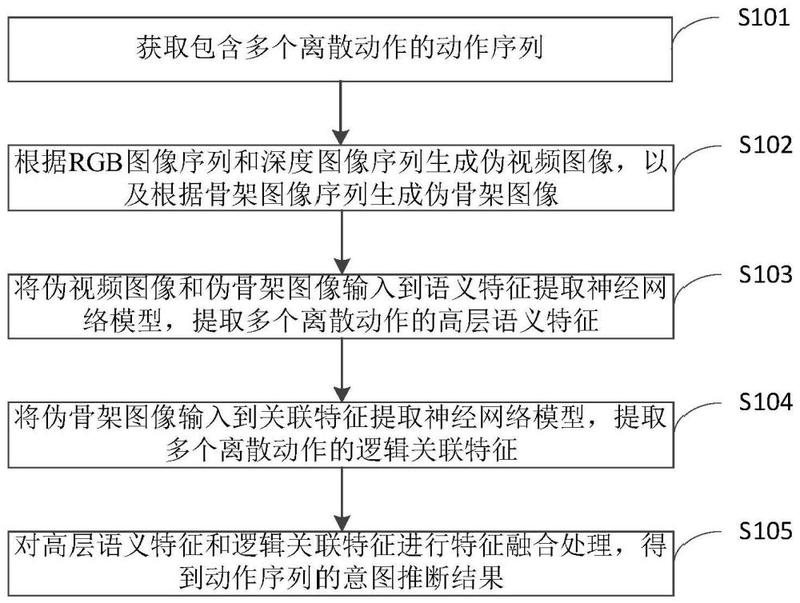 动作序列识别和意图推断方法、装置、设备及存储介质 - 爱企查