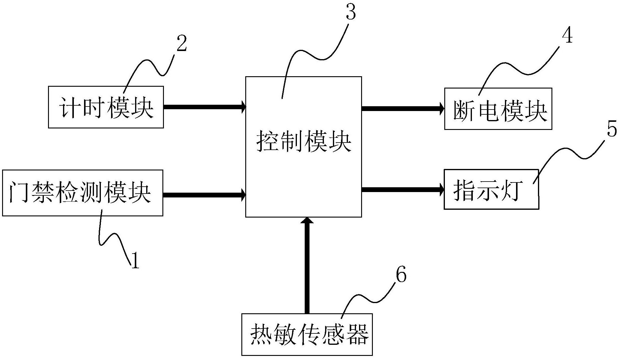 自動斷電的飲水機,包括飲水機本體,門禁檢測模塊,控制模塊和斷電模塊