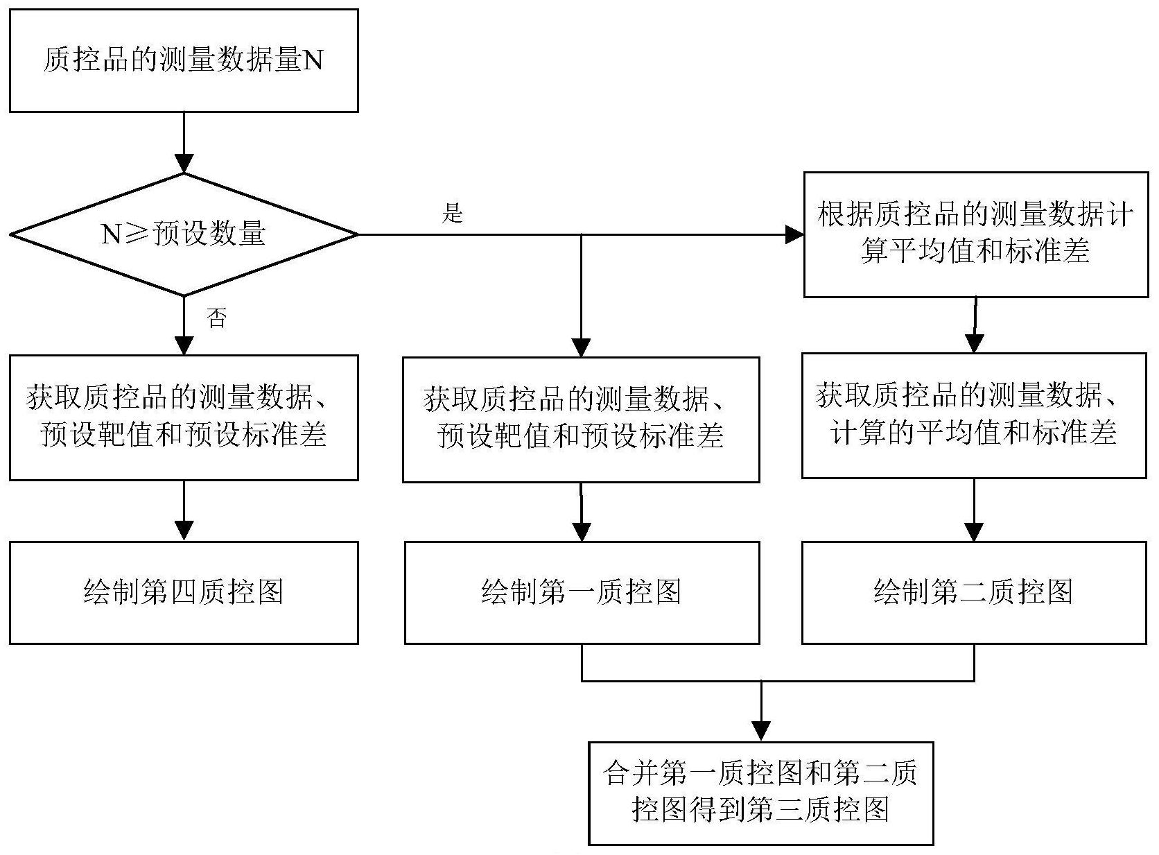 一种质控图绘制方法,设备及存储介质-爱企查
