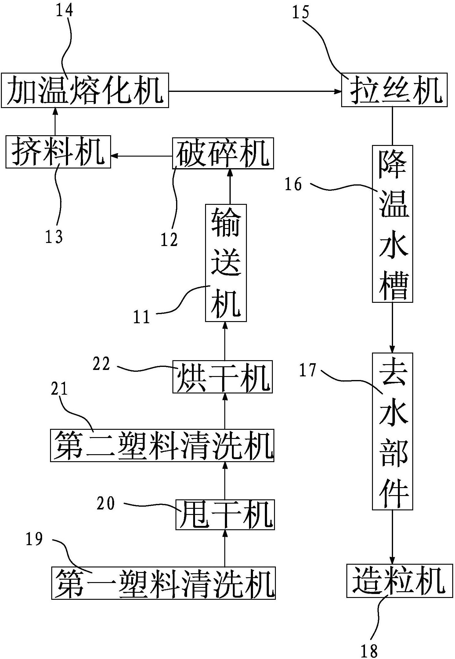 廢品投入到第一塑料清洗機內清洗,經一次清洗之後再在甩幹機處甩幹,再