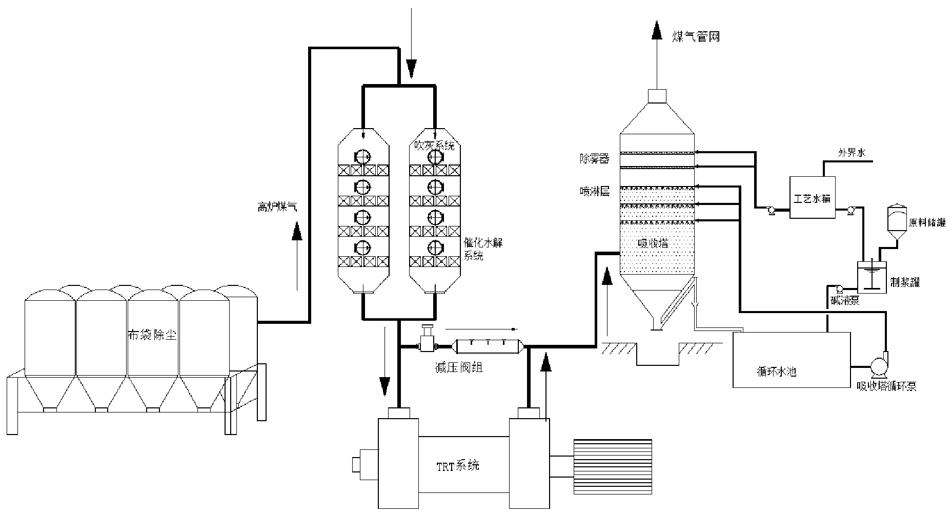该工艺具体为:高炉煤气经过布袋除尘后进入有机硫水解系统,水解后的