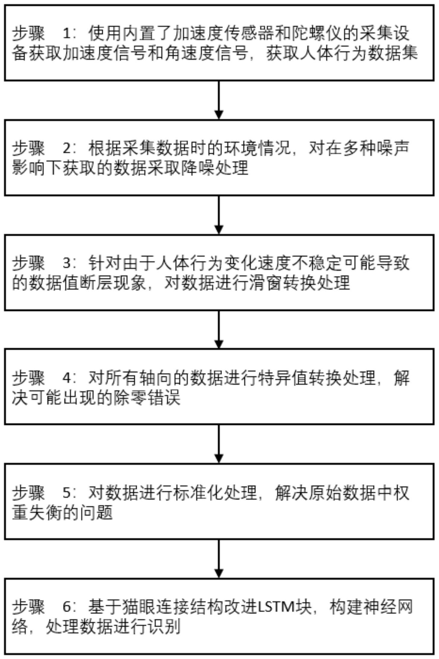 涉及智能識別技術領域;通過採集獲取人體行為數據集,並可對在多種噪聲