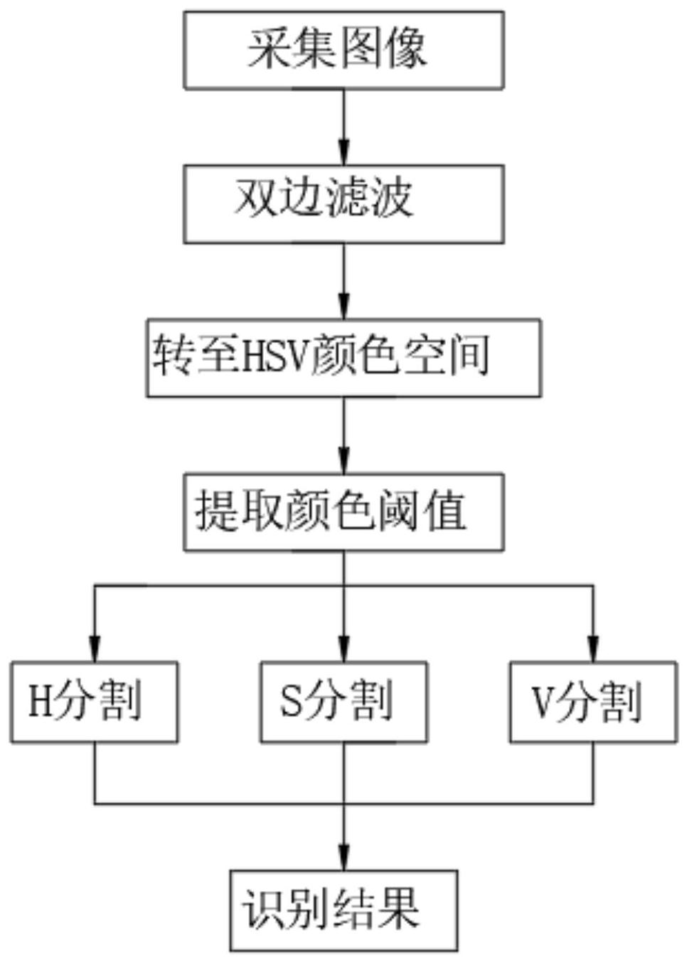 基於hsv顏色空間的礦相識別方法-愛企查