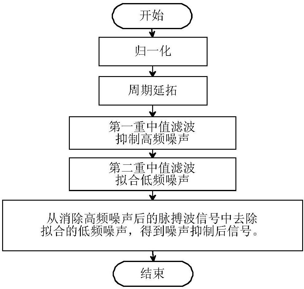 一種人體脈搏波信號噪聲抑制方法-愛企查