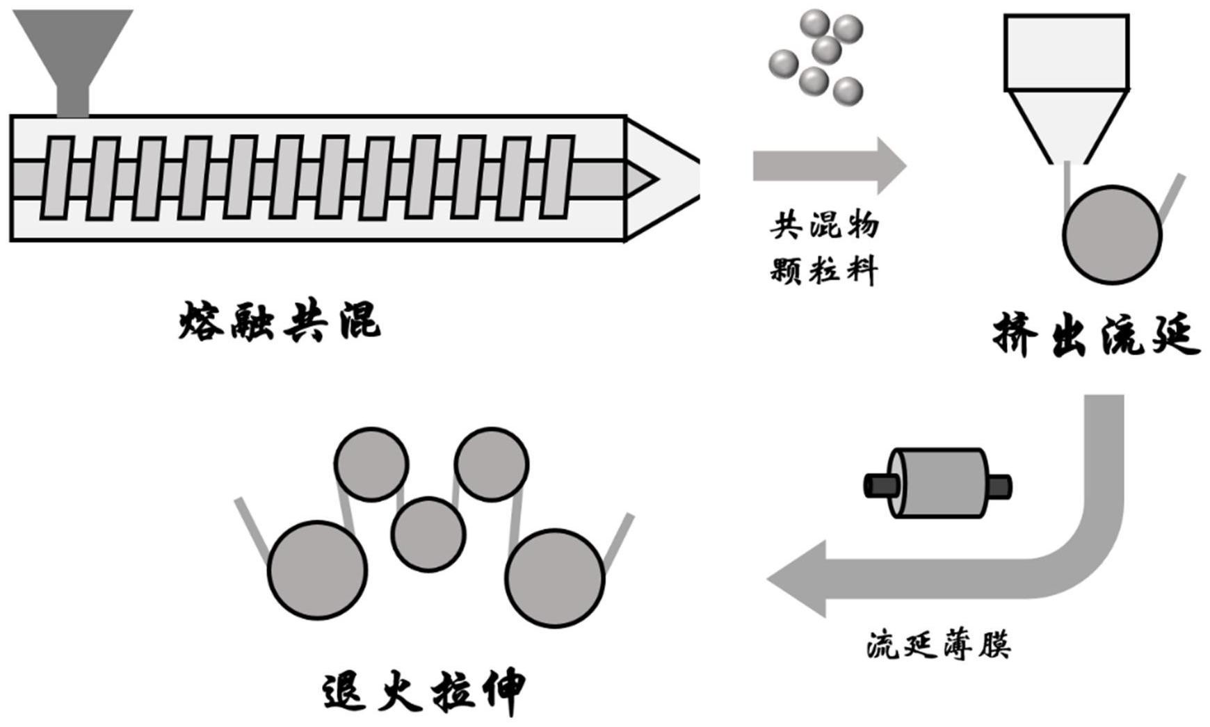 05~1的聚苯乙烯和k树脂熔融,挤出并造粒;得到聚苯乙烯/k树脂共混物