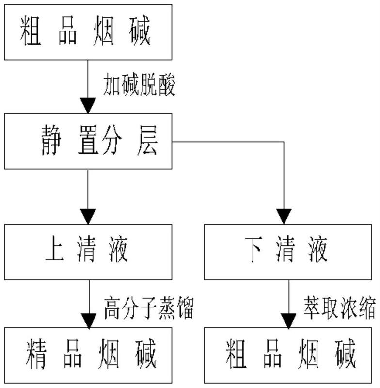 s1將純度40%的粗品菸鹼用25～35%氫氧化鈉溶液脫酸,攪拌均勻,調節ph