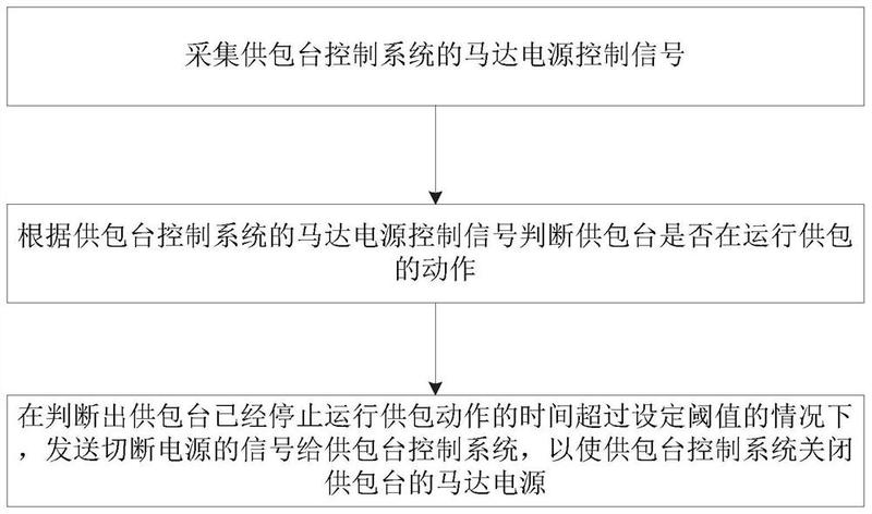 一种交叉带分拣机供包台的省电方法和系统 - 爱企查