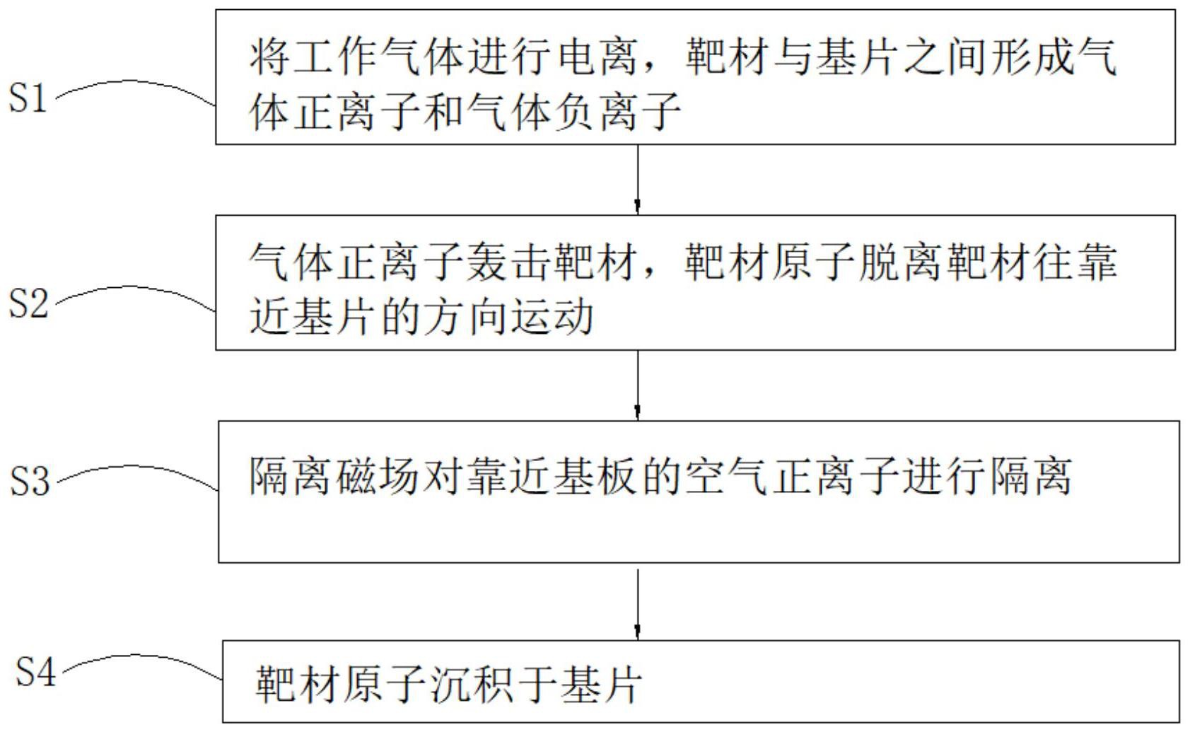 一种磁控溅射镀膜方法及装置