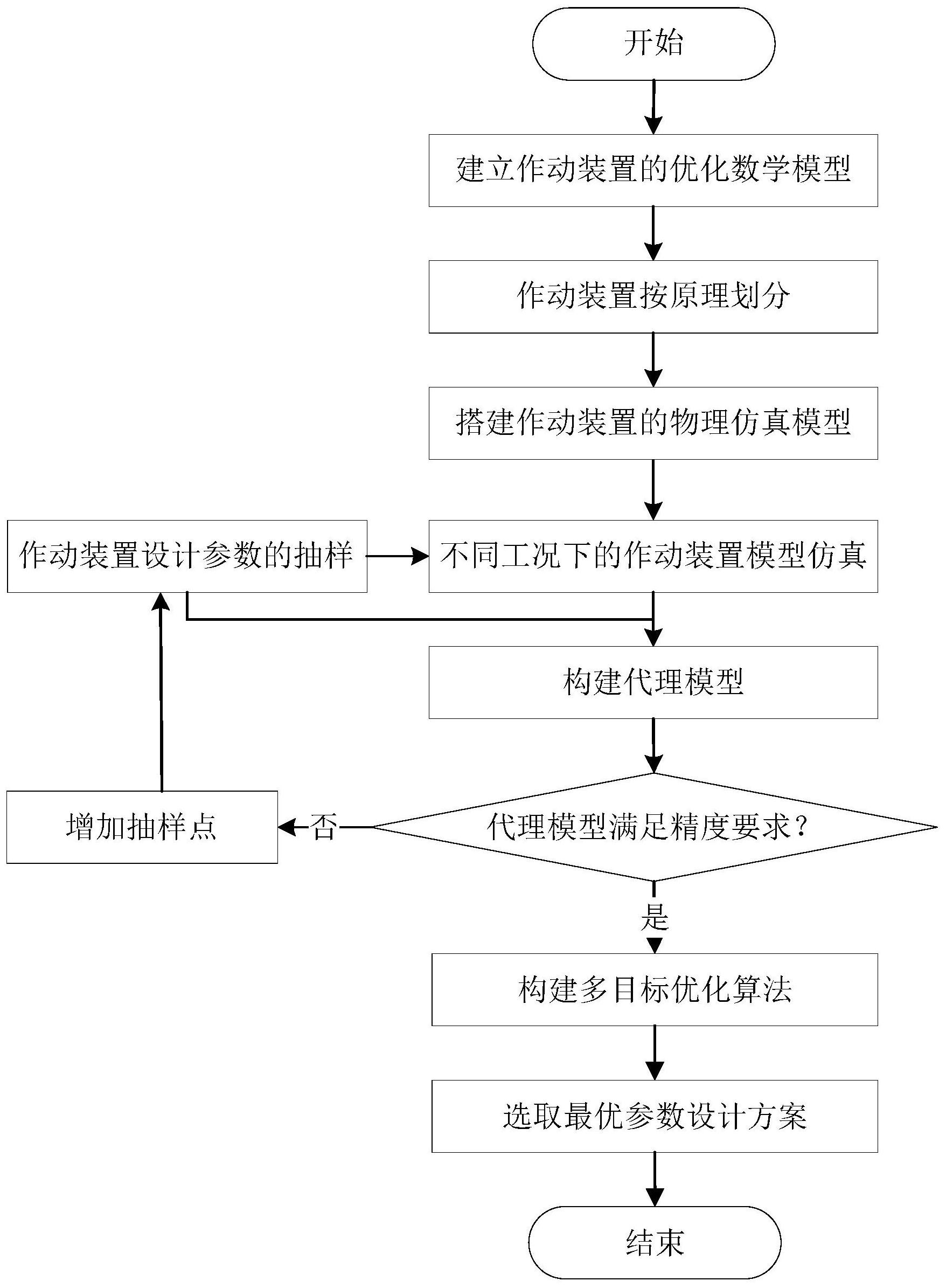 一种基于仿真模型的系统设计参数多目标优化方法-爱企查