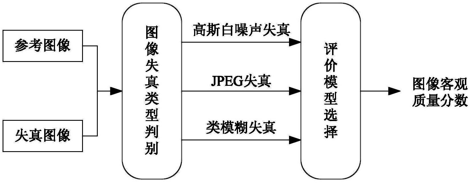 一种基于失真类型判断的自适应图像质量评价方法-爱企查