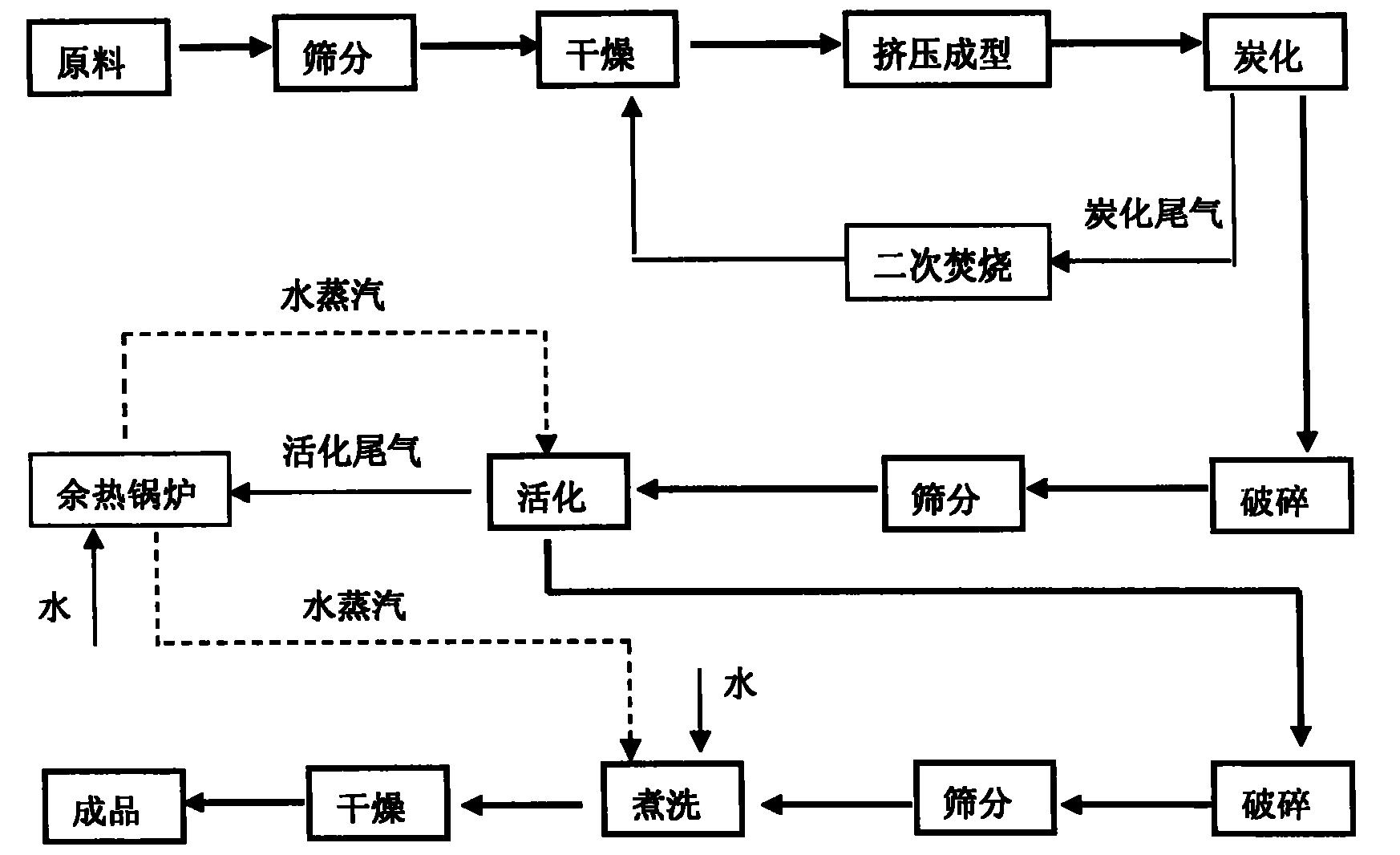 一种制备颗粒活性炭的方法