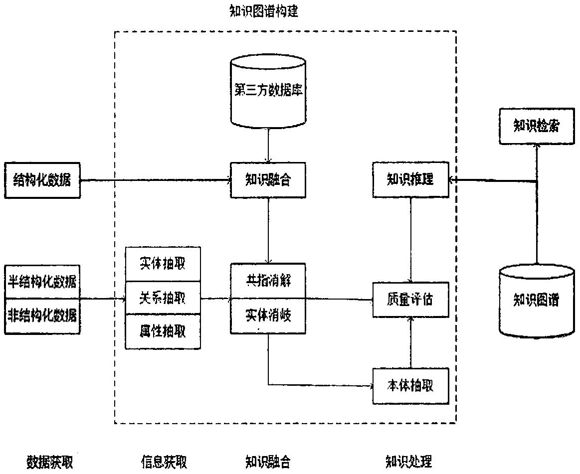 处置流程;用三元组的形式描述食品安全案例的属性特征以及关系结构