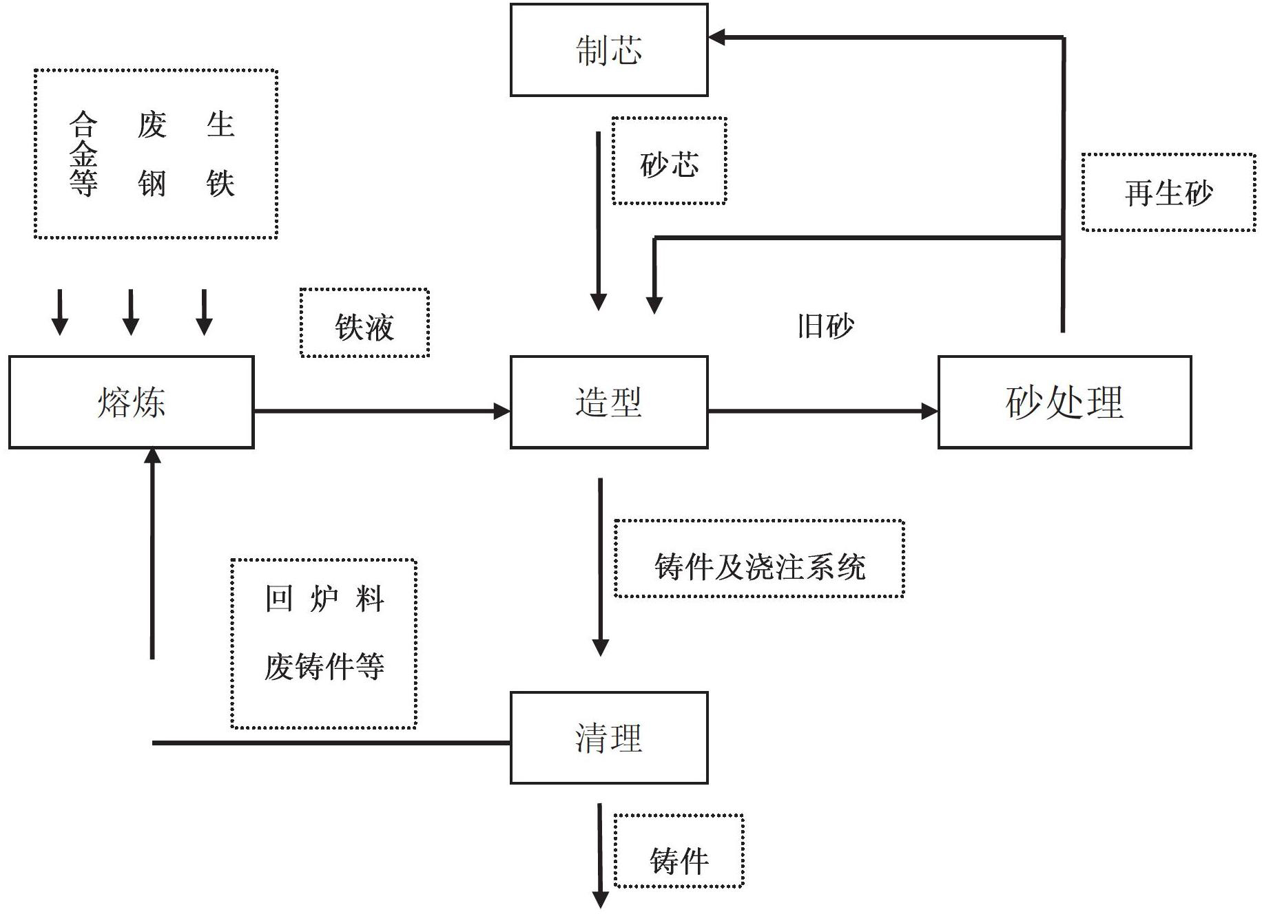一种铸造工艺流程
