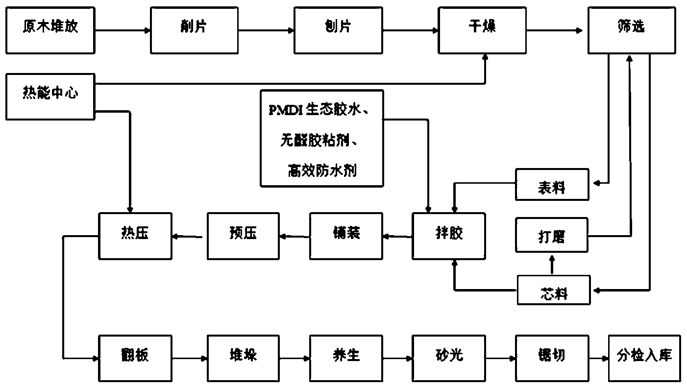 一种零甲醛防潮颗粒板的制备工艺-爱企查