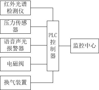 壓力傳感器,語音聲光報警器,電磁閥,換氣裝置,所述監控中心與plc控制