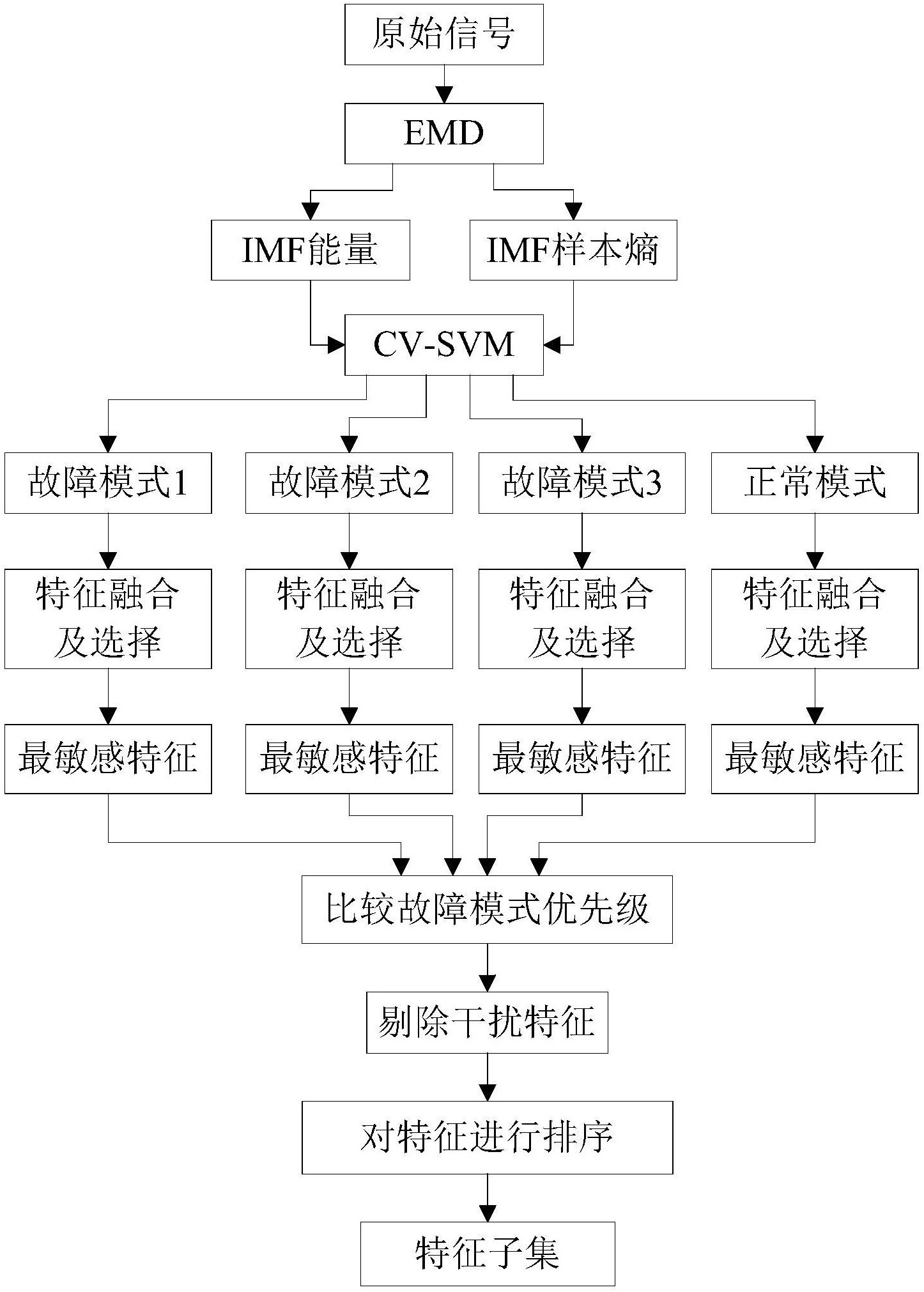 提取振動信號的imf分量,並提取包含故障信息的imf分量的能量和樣本熵