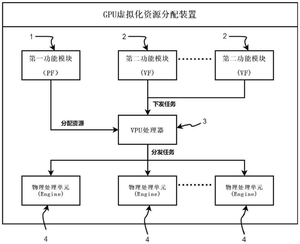 GPU虚拟化资源分配装置、方法及芯片、电子设备 - 爱企查