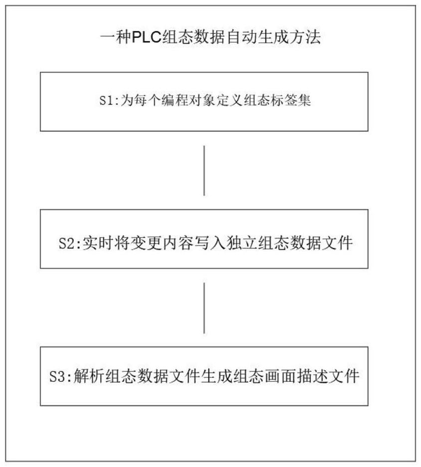 一种PLC组态数据自动生成方法 - 爱企查
