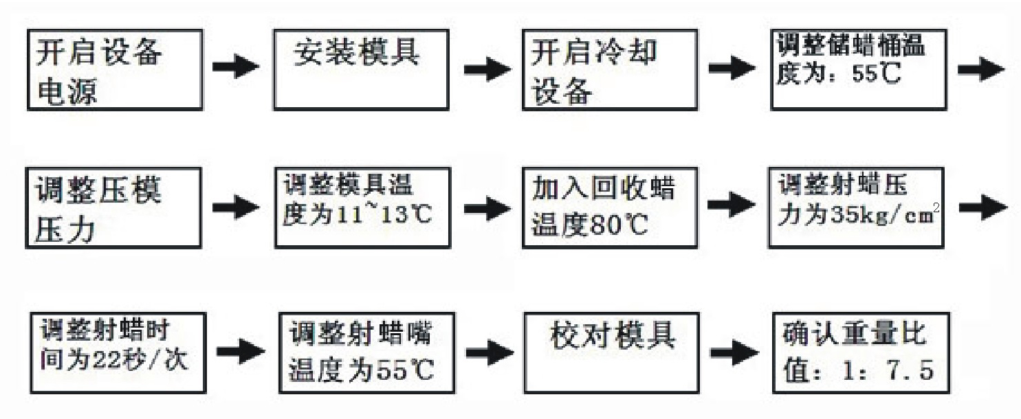 摘要本发明涉及精密铸造领域,尤其涉及一种利用射蜡机生产蜡模的工艺