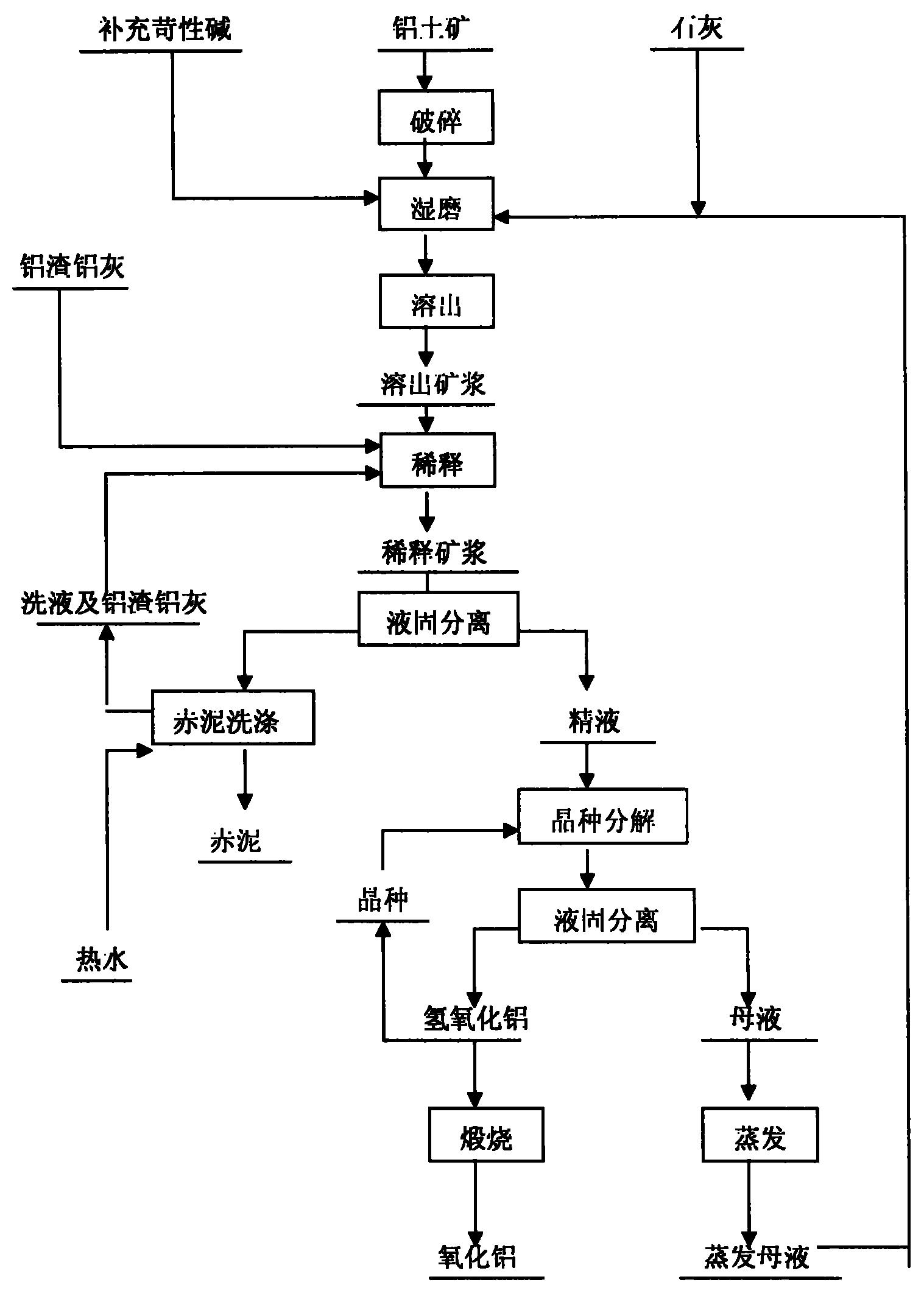 铝废渣废灰用于改善一水硬铝石拜耳法生产氧化铝工艺