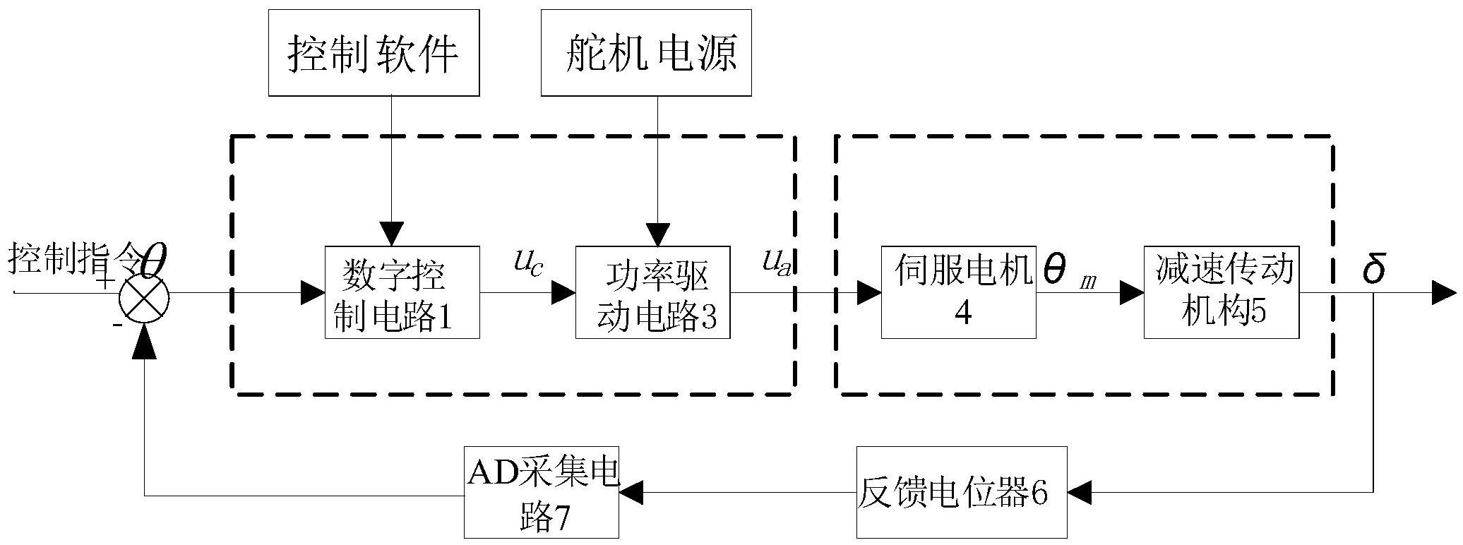 摘要附图摘要一种舵机控制系统,包括数字控制电路,将舵机当前的状态和