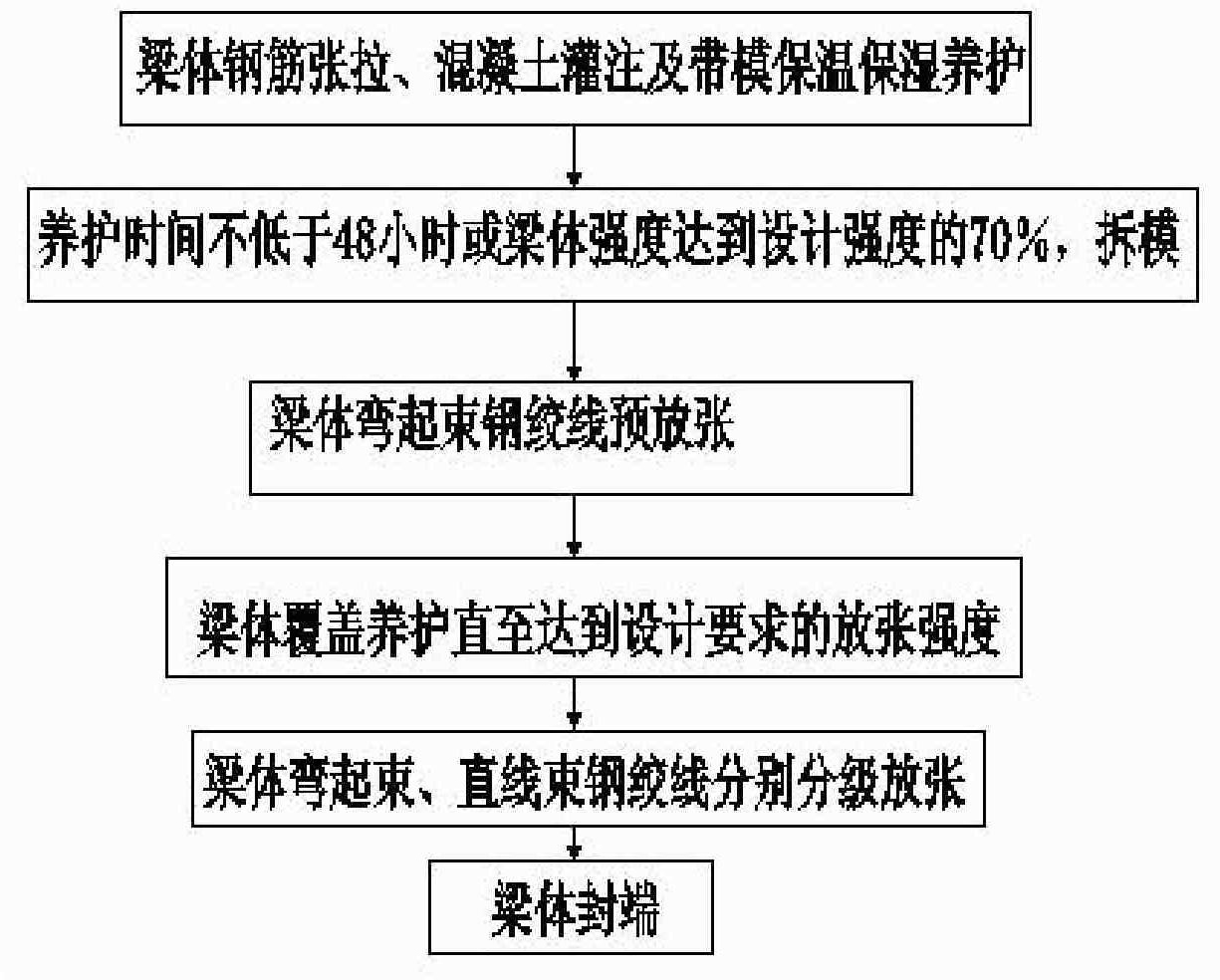 先張法折線配筋混凝土梁溫度應力裂紋控制施工方法,屬於預應力鋼筋