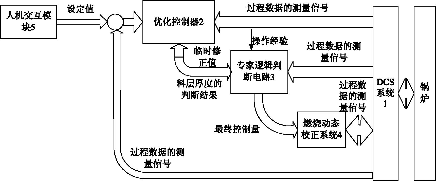 负荷大范围变动下的循环流化床锅炉燃烧优化控制系统