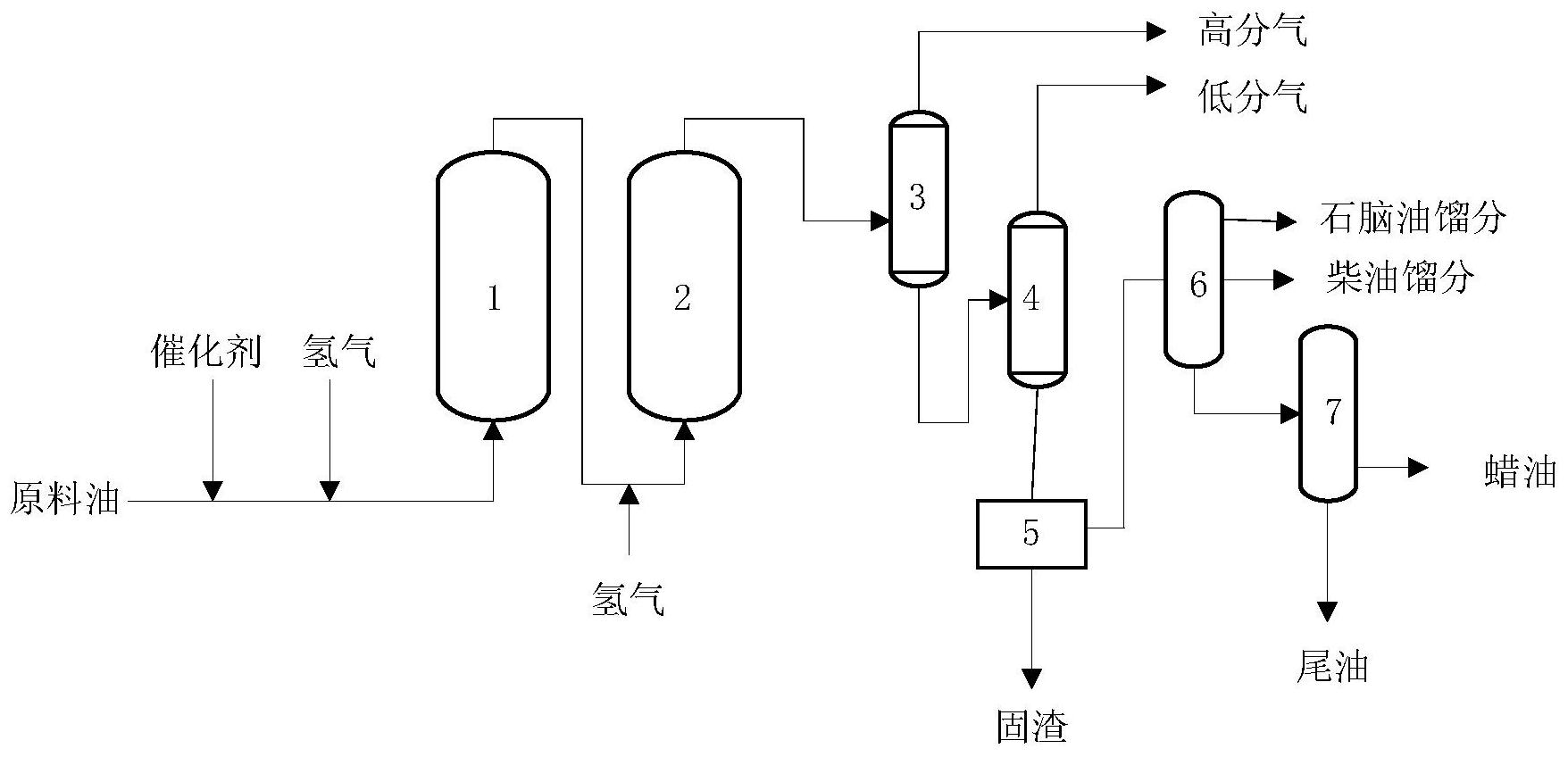 反应中同时加入加氢裂化催化剂和加氢精制催化剂,配合新鲜氢气的补充