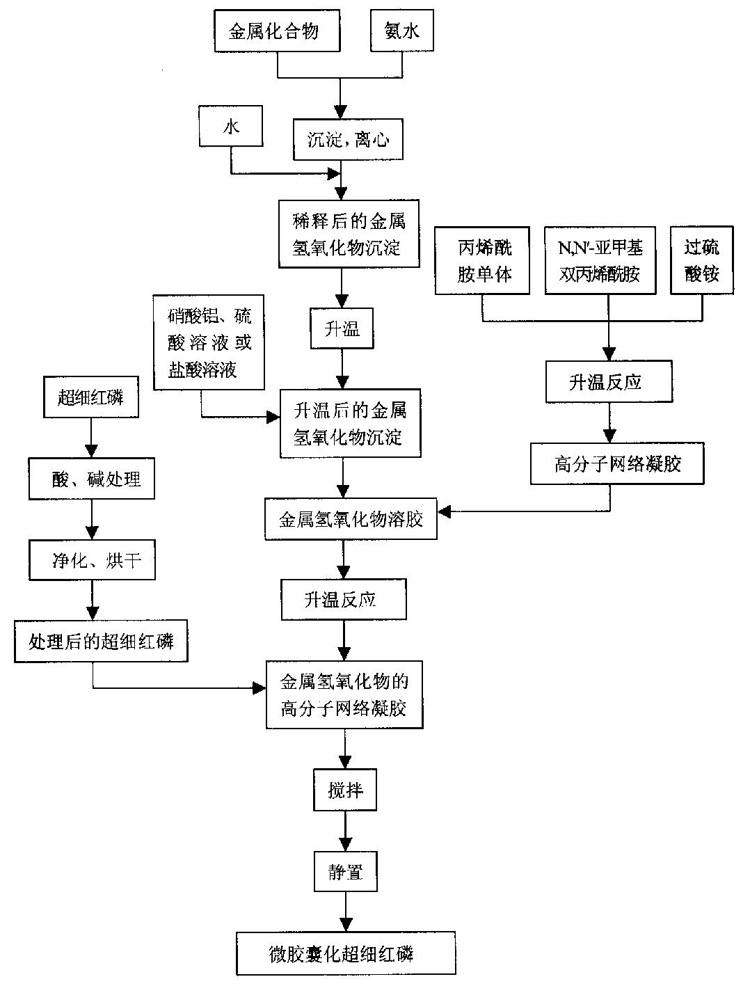 微胶囊化超细红磷的制备方法