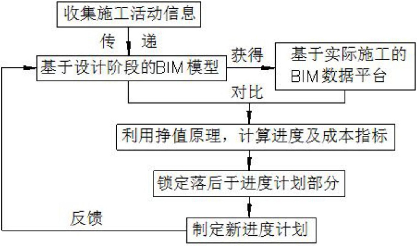 一种基于挣值原理的bim项目进度及成本管理系统-爱企查