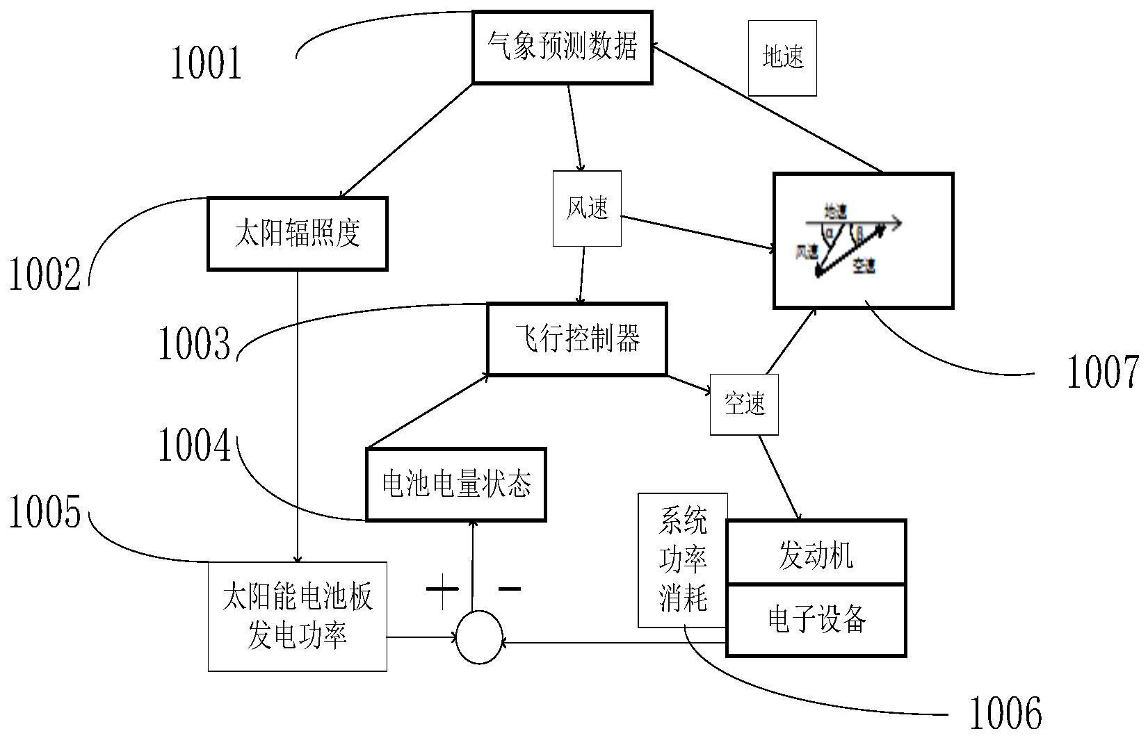 一种太阳能飞机自主寻优航迹规划方法