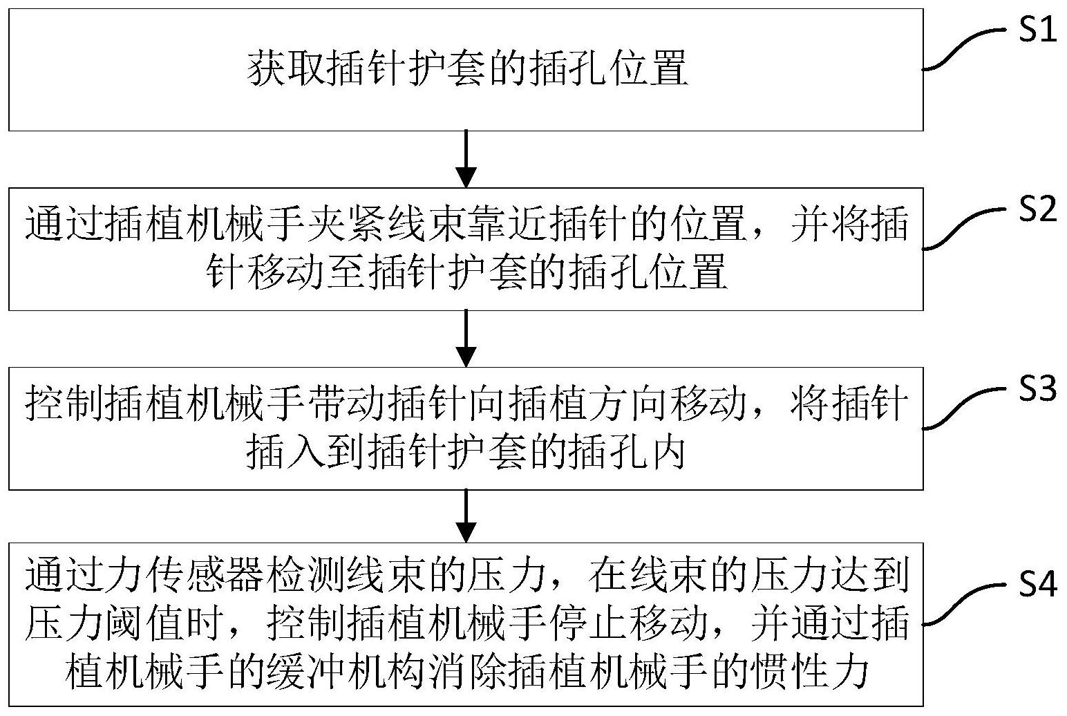 包括s1,获取插针护套的插孔位置;s2,通过插植机械手夹紧线束靠近插针