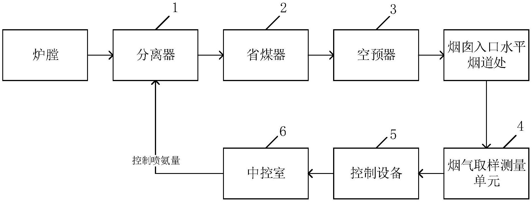 一种火电厂脱硝控制系统-爱企查