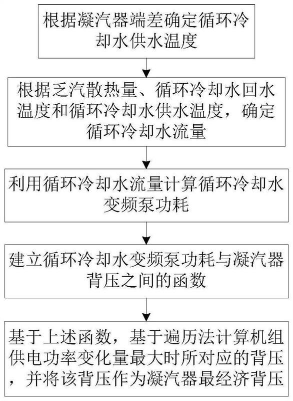 基于凝汽器端差及遍历法的湿冷机组凝汽器经济背压计算方法-爱企查