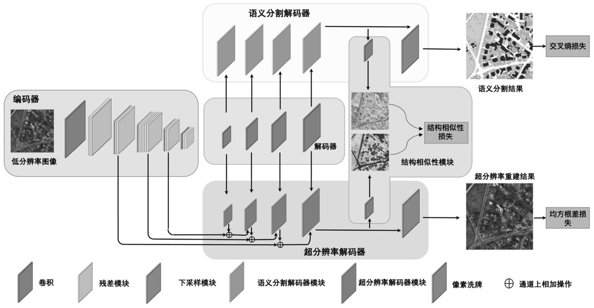 一种协同图像超分辨率重建的遥感图像语义分割方法