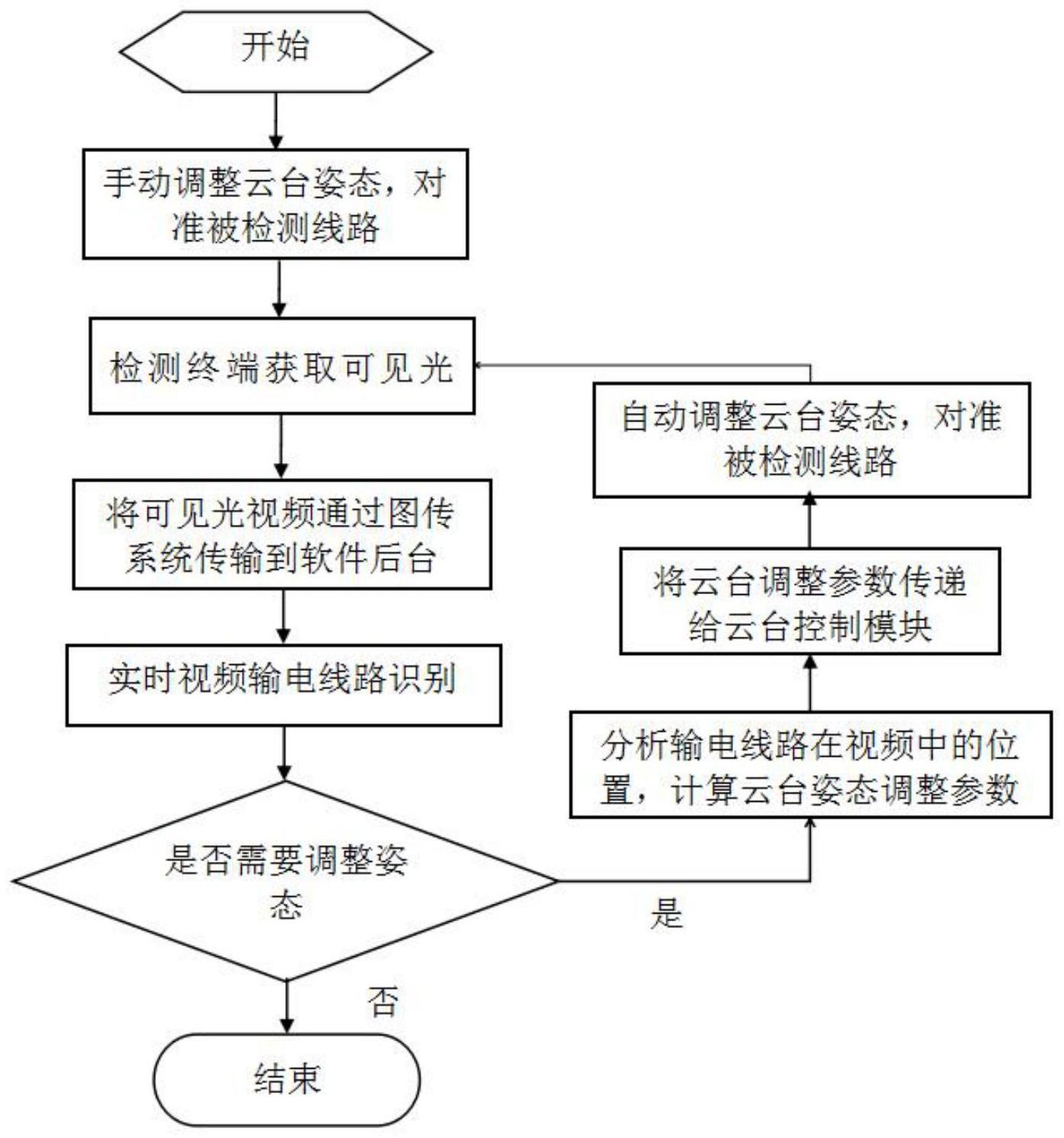 一种输电线路直升机巡视中输电线路沿线跟踪方法