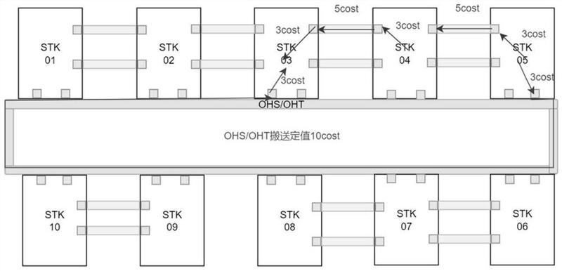 基于MCS新增OHS/OHT软件单元来实现提高工厂自动化搬送效率的方法 - 爱企查
