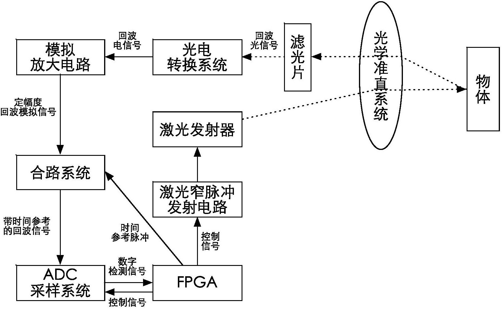 一种基于波形时域匹配的激光测距系统及方法-爱企查