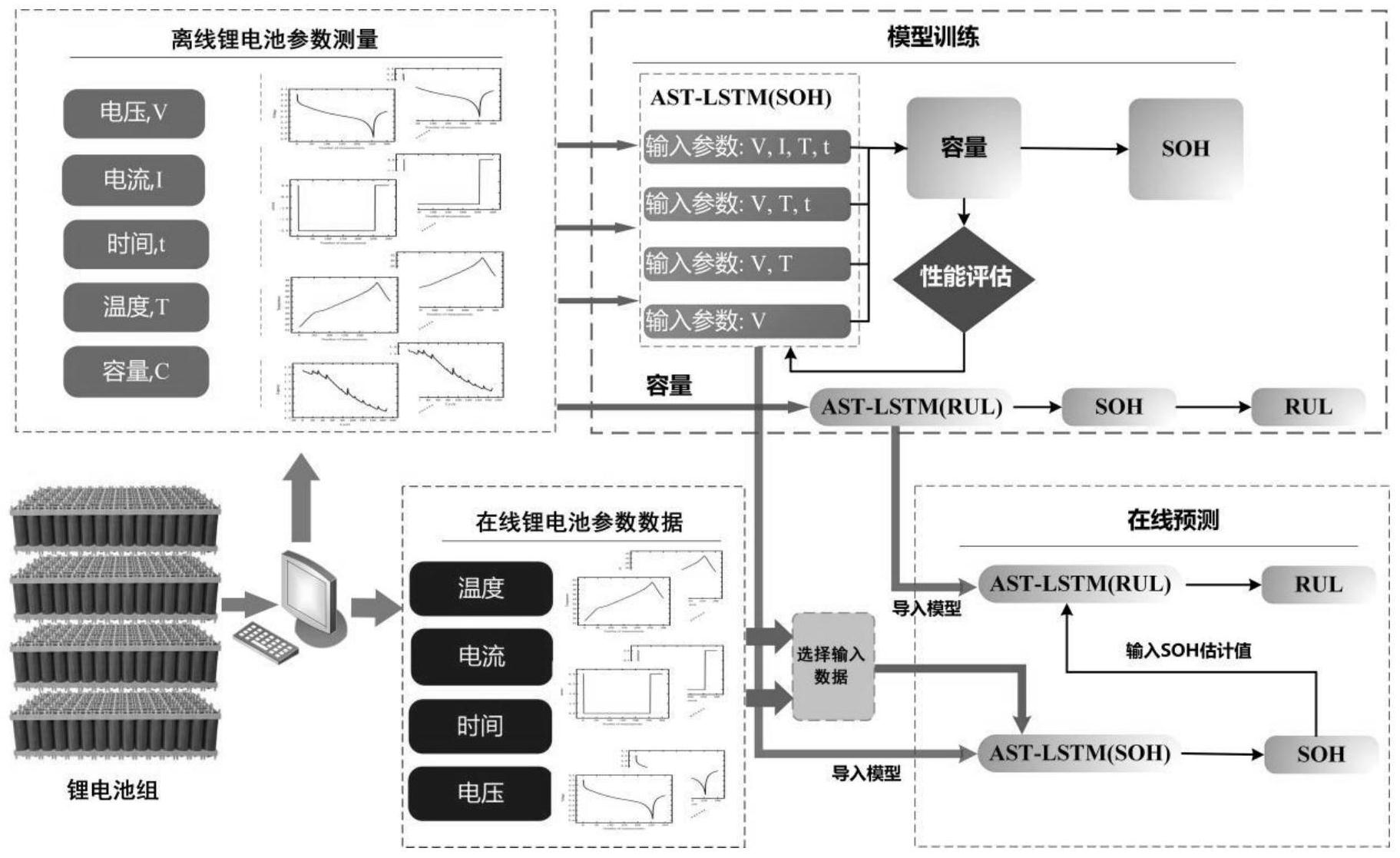 一种基于ASTLSTM神经网络的锂电池SOH估计与RUL预测方法 爱企查