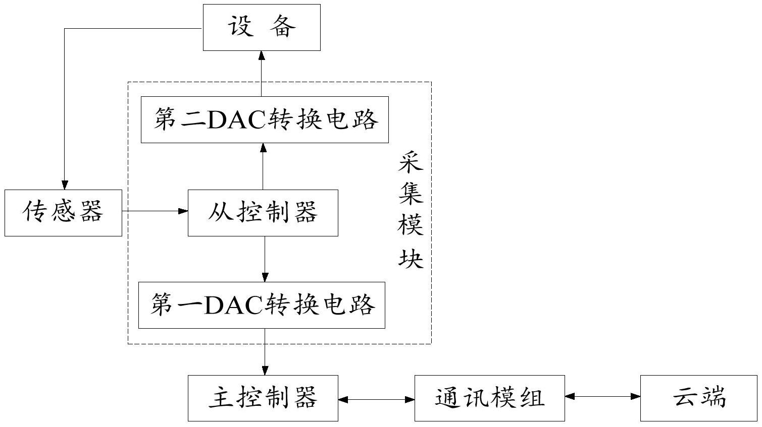 一种传感器数据外部采集系统