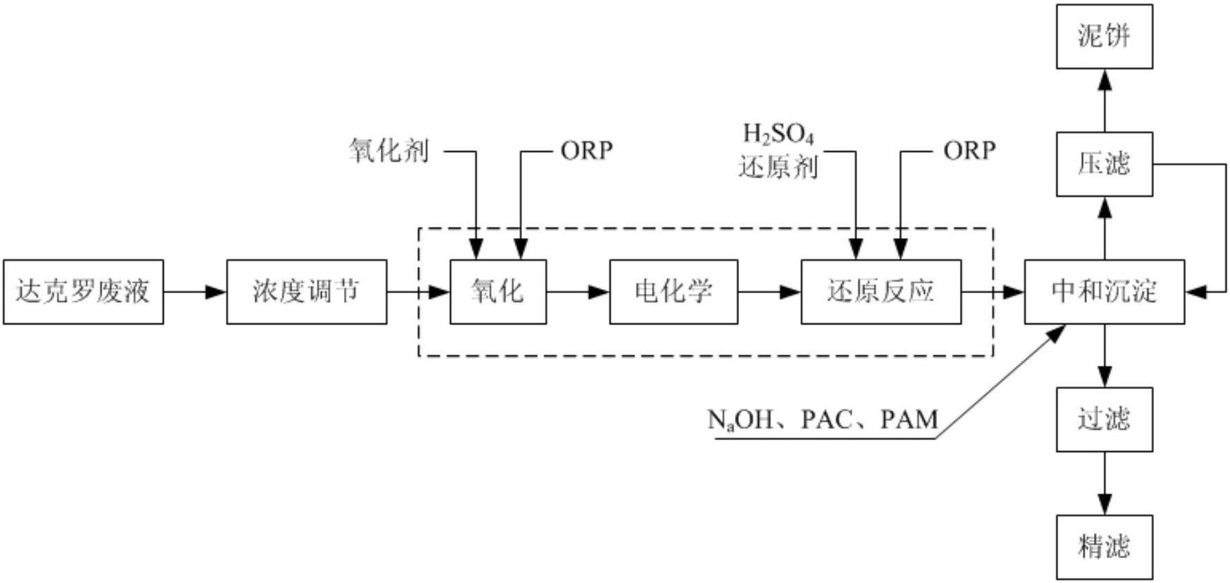 一种达克罗涂料废液处理工艺-爱企查