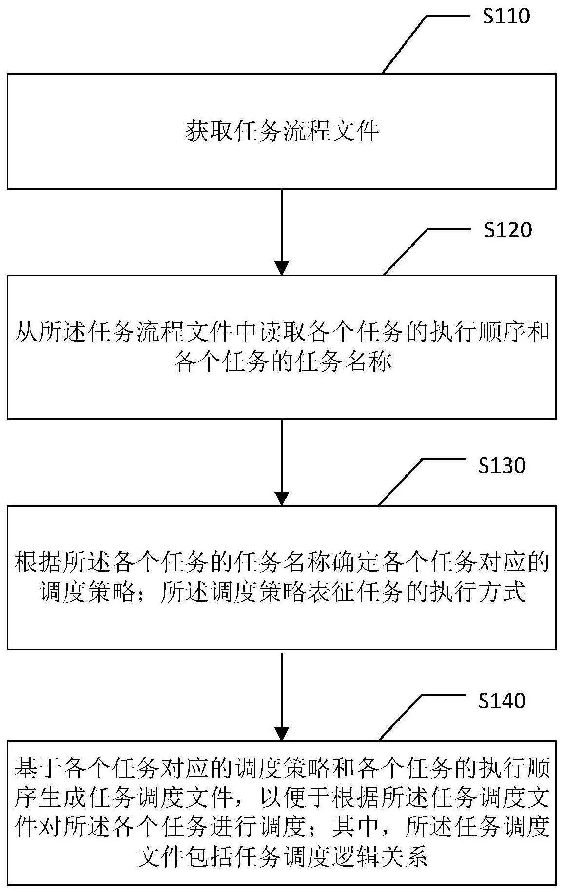 摘要附圖摘要本說明書實施例提供一種任務調度文件生成方法,裝置及