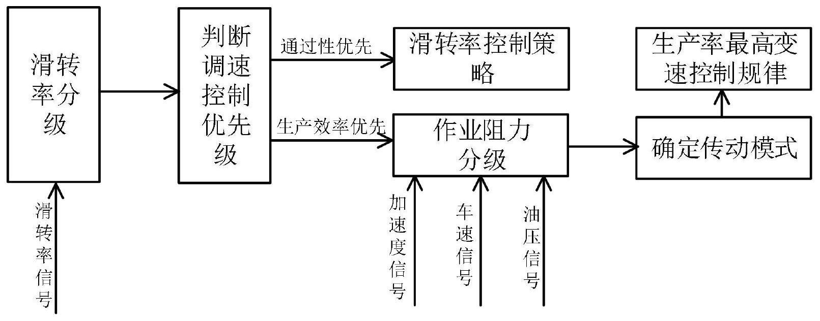 一種用於輪式拖拉機雙流傳動系統的調速控制方法-愛企查