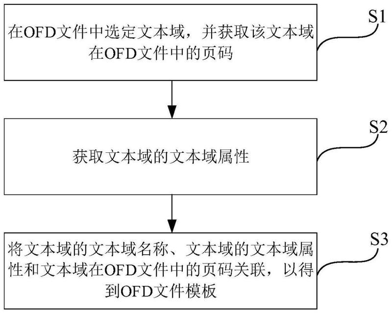 Ofd S OFD文件及其模板生成方法、电子设备及存储介质 - 爱企查
