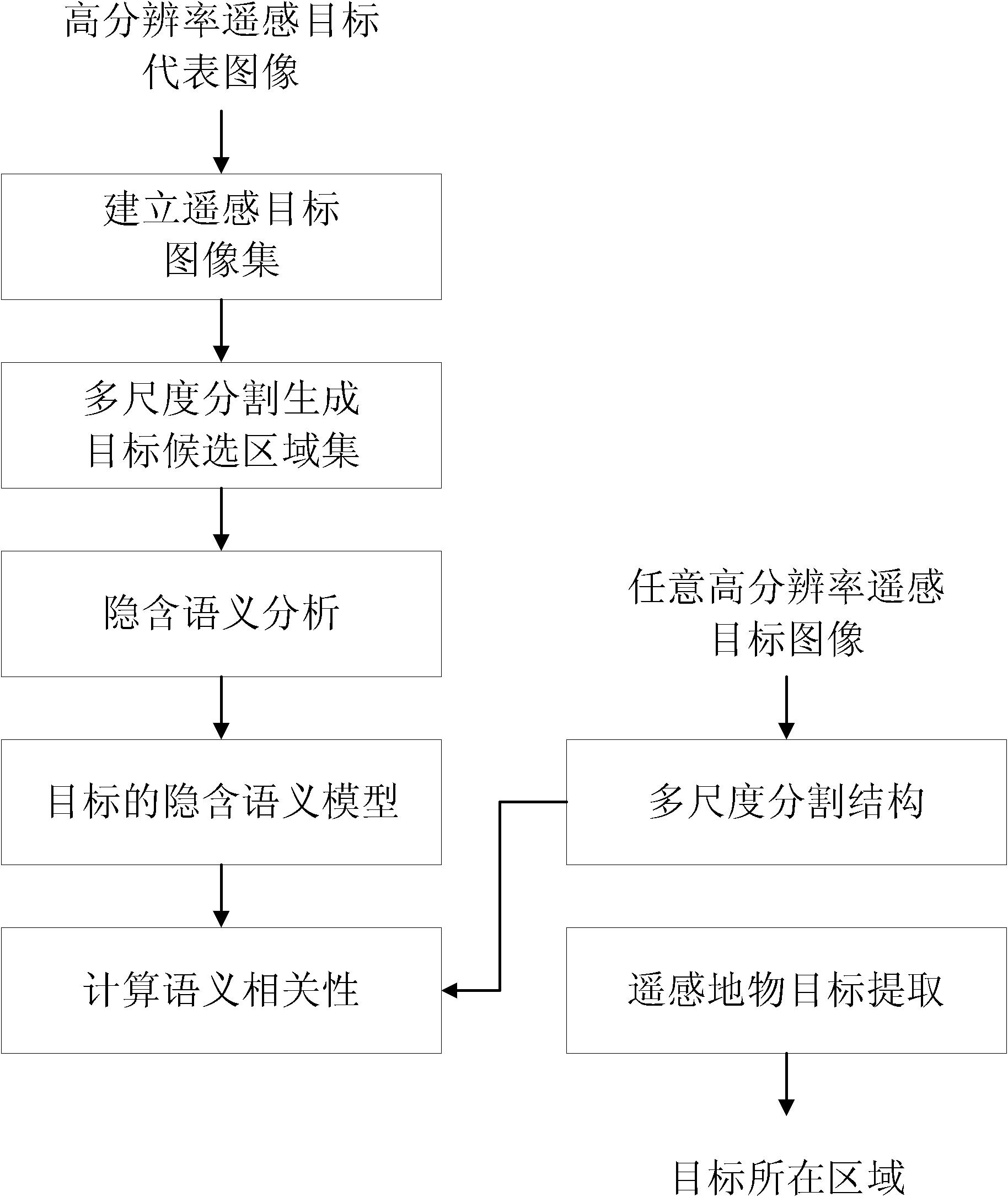 一種基於多尺度語義模型的高分辨率遙感目標提取方法-愛企查