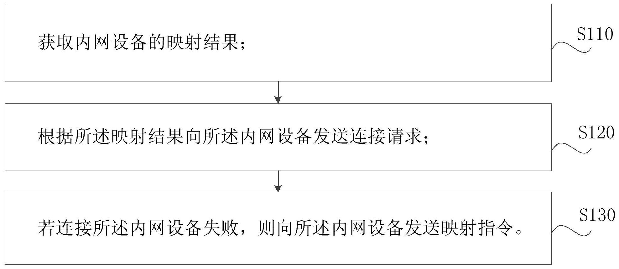 upnp网络端口映射方法,电子设备,网络系统和存储介质-爱企查